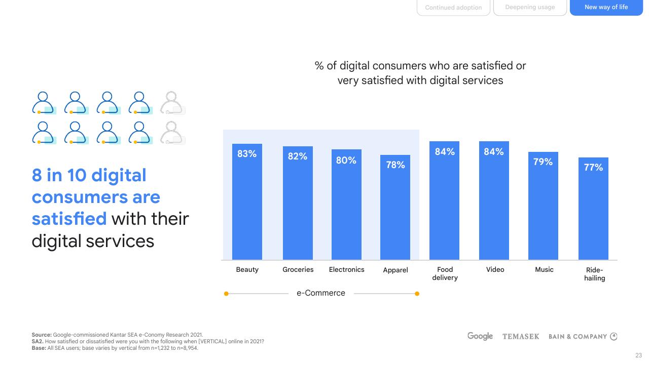 Chart slide 23 from E Conomy Sea 2021 Roaring 20s_ The Sea Digital Decade Bain