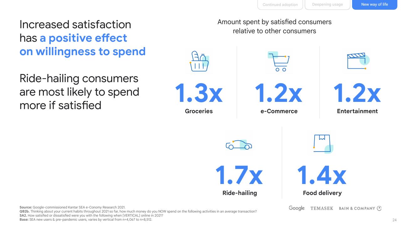 Dashboard slide 24 from E Conomy Sea 2021 Roaring 20s_ The Sea Digital Decade Bain