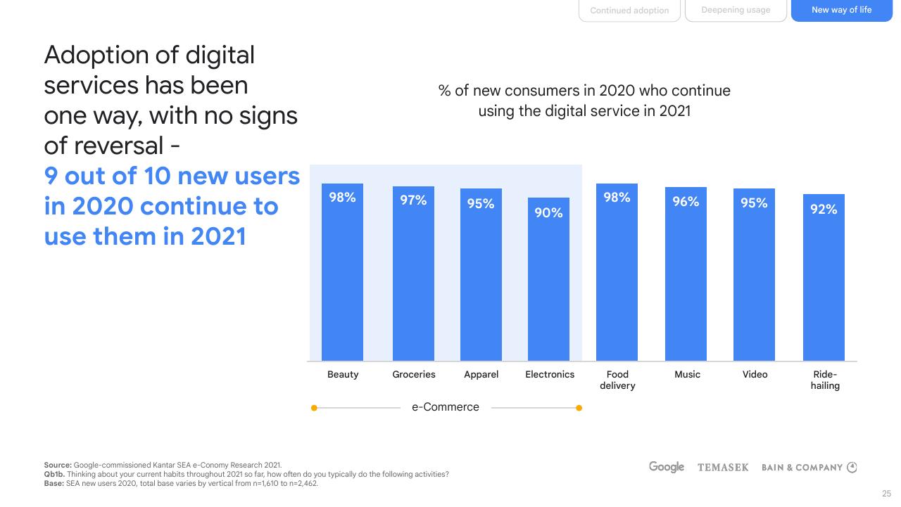 Chart slide 25 from E Conomy Sea 2021 Roaring 20s_ The Sea Digital Decade Bain