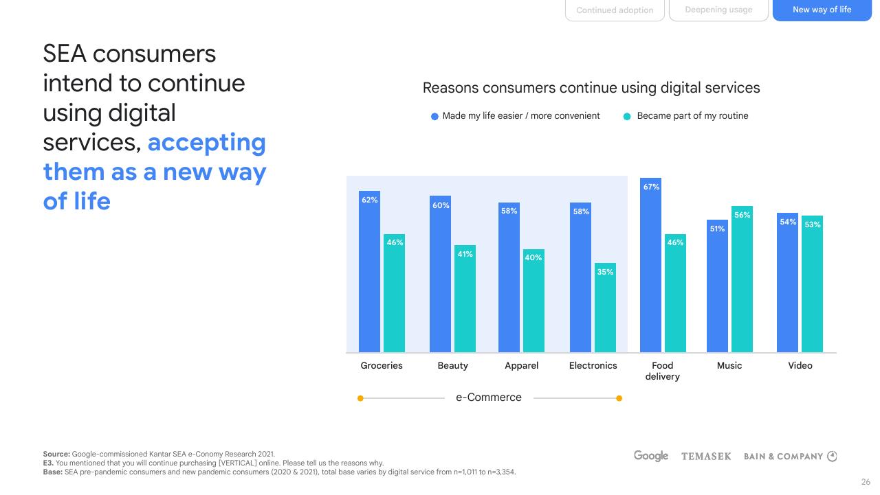 Chart slide 26 from E Conomy Sea 2021 Roaring 20s_ The Sea Digital Decade Bain