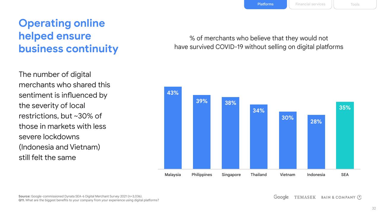 Chart slide 32 from E Conomy Sea 2021 Roaring 20s_ The Sea Digital Decade Bain