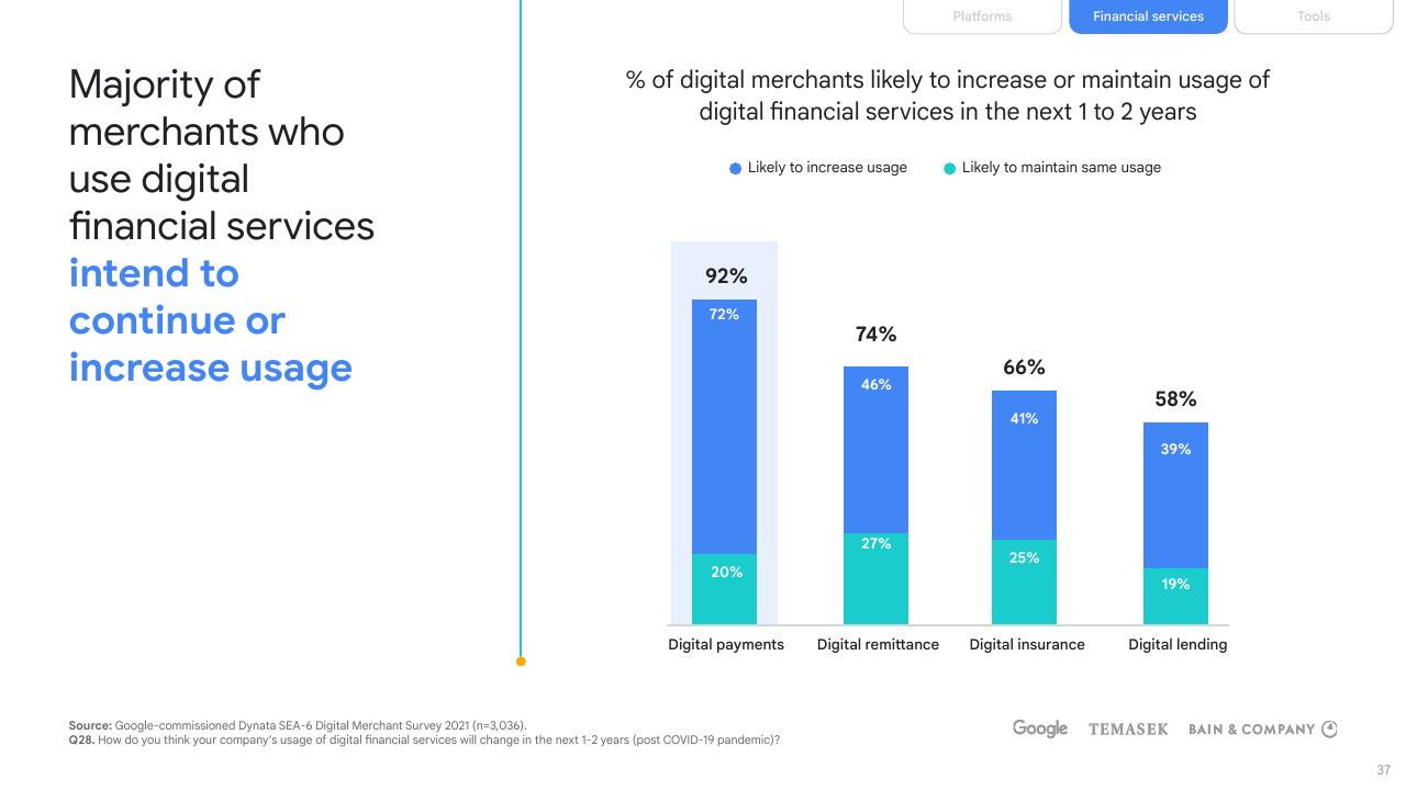 Chart slide 37 from E Conomy Sea 2021 Roaring 20s_ The Sea Digital Decade Bain