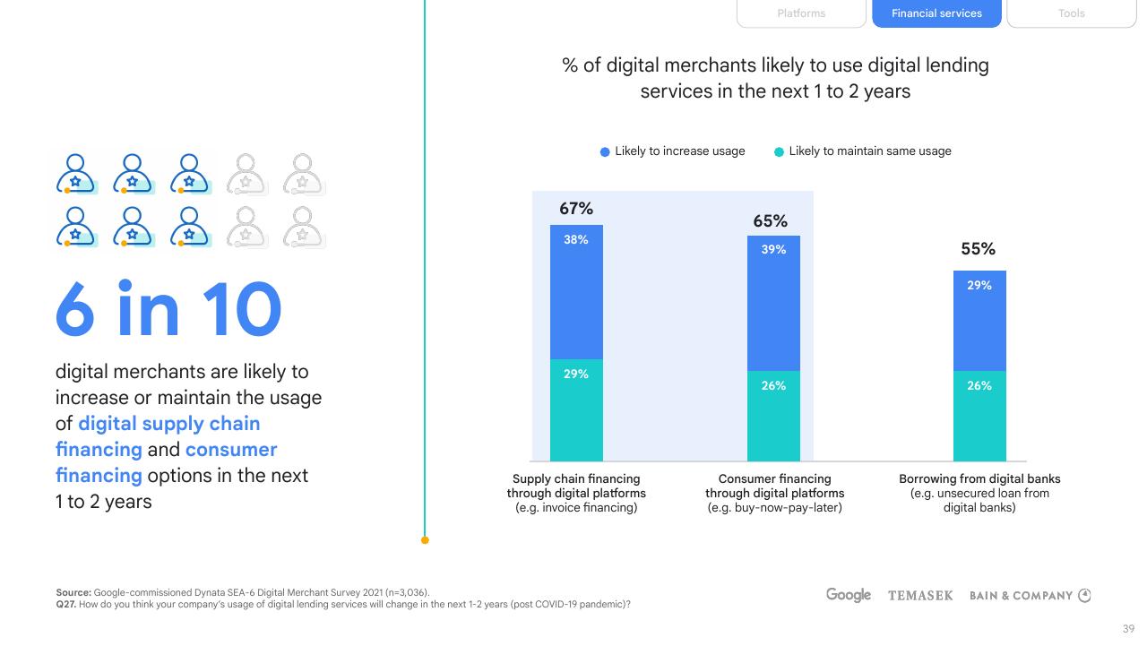 Chart slide 39 from E Conomy Sea 2021 Roaring 20s_ The Sea Digital Decade Bain