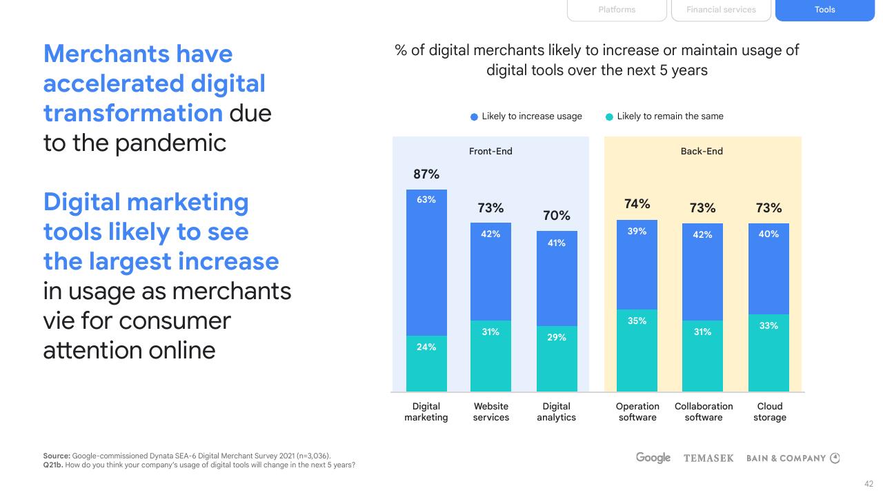 Chart slide 42 from E Conomy Sea 2021 Roaring 20s_ The Sea Digital Decade Bain