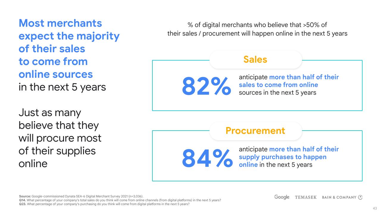 Dashboard slide 43 from E Conomy Sea 2021 Roaring 20s_ The Sea Digital Decade Bain