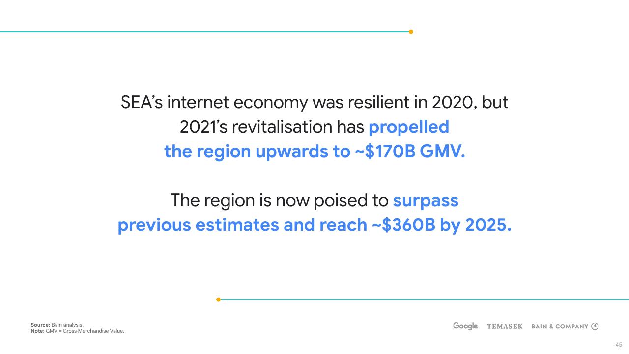 Text slide 45 from E Conomy Sea 2021 Roaring 20s_ The Sea Digital Decade Bain