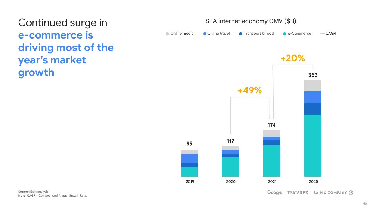 Chart slide 46 from E Conomy Sea 2021 Roaring 20s_ The Sea Digital Decade Bain