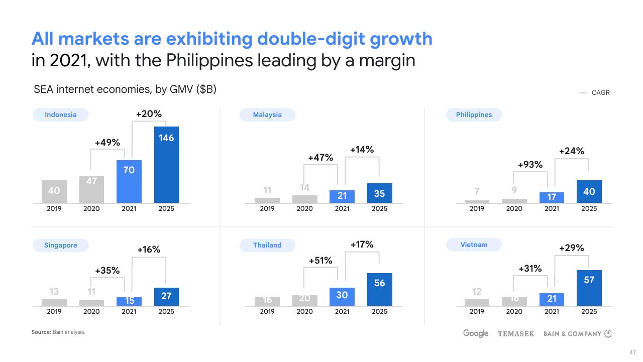 Dashboard slide 47 from E Conomy Sea 2021 Roaring 20s_ The Sea Digital Decade Bain