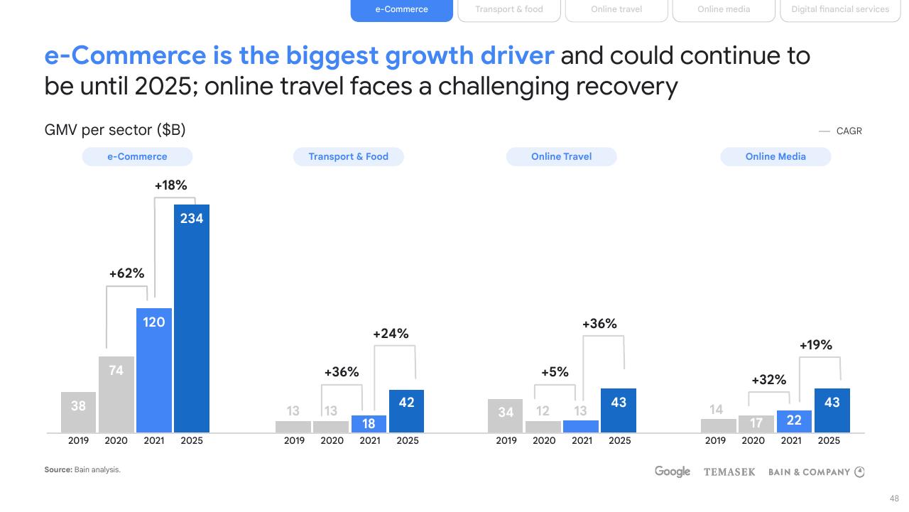 Chart slide 48 from E Conomy Sea 2021 Roaring 20s_ The Sea Digital Decade Bain