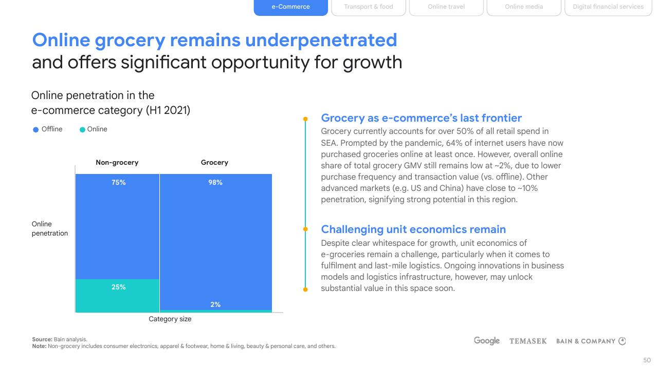 Chart slide 50 from E Conomy Sea 2021 Roaring 20s_ The Sea Digital Decade Bain