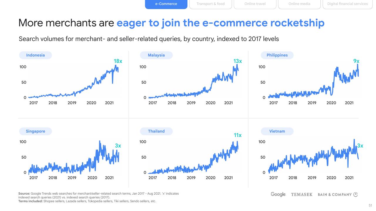Dashboard slide 51 from E Conomy Sea 2021 Roaring 20s_ The Sea Digital Decade Bain