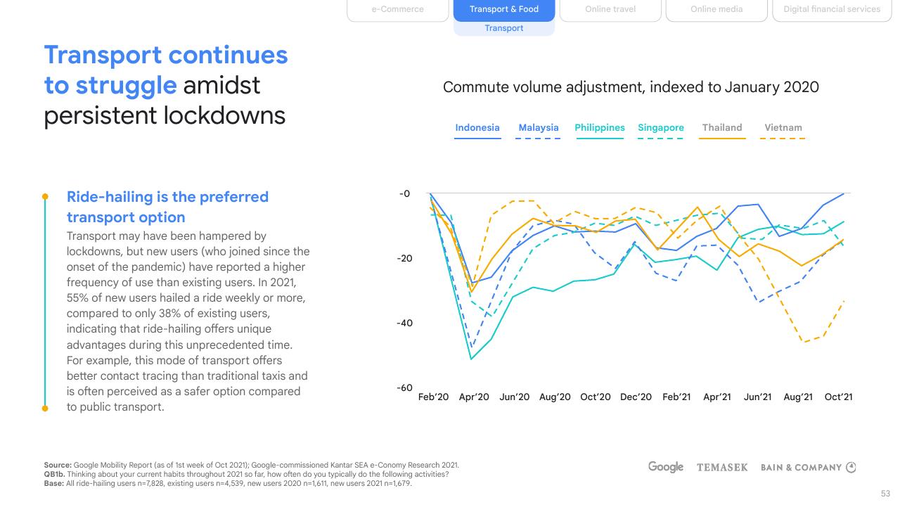 Chart slide 53 from E Conomy Sea 2021 Roaring 20s_ The Sea Digital Decade Bain