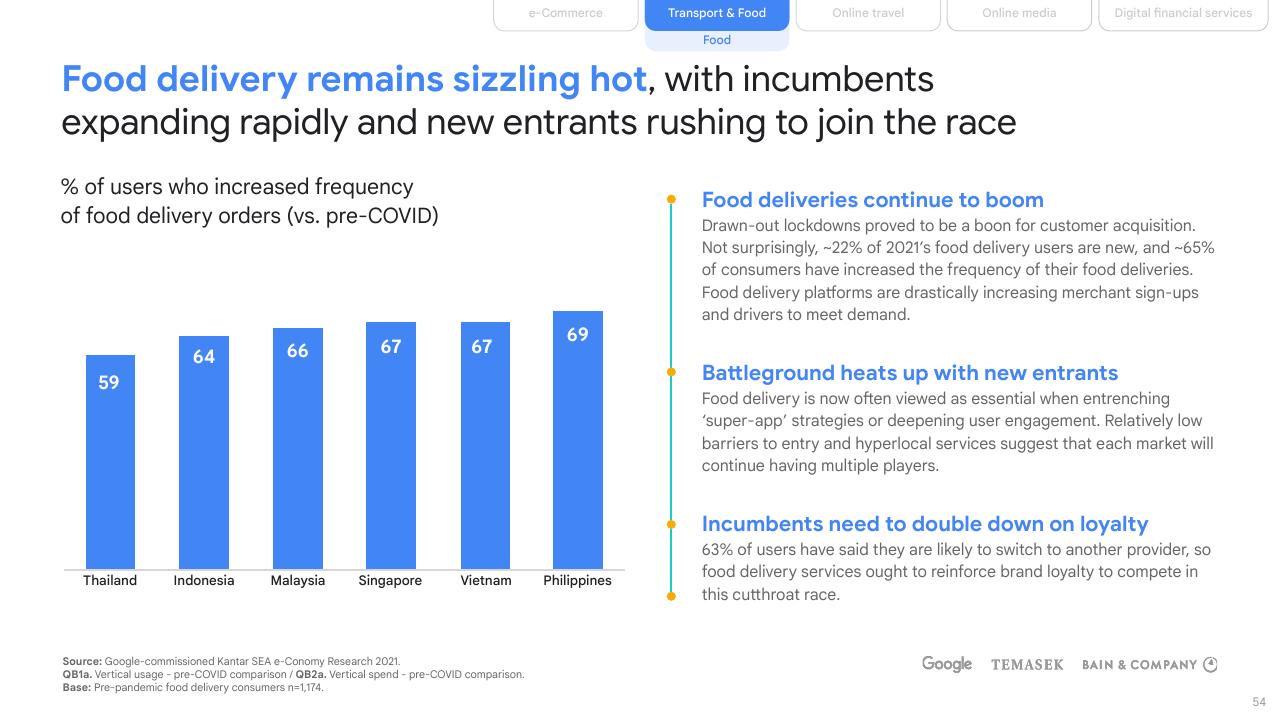 Chart slide 54 from E Conomy Sea 2021 Roaring 20s_ The Sea Digital Decade Bain