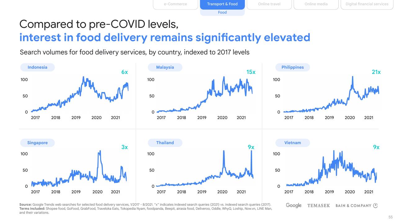 Dashboard slide 55 from E Conomy Sea 2021 Roaring 20s_ The Sea Digital Decade Bain