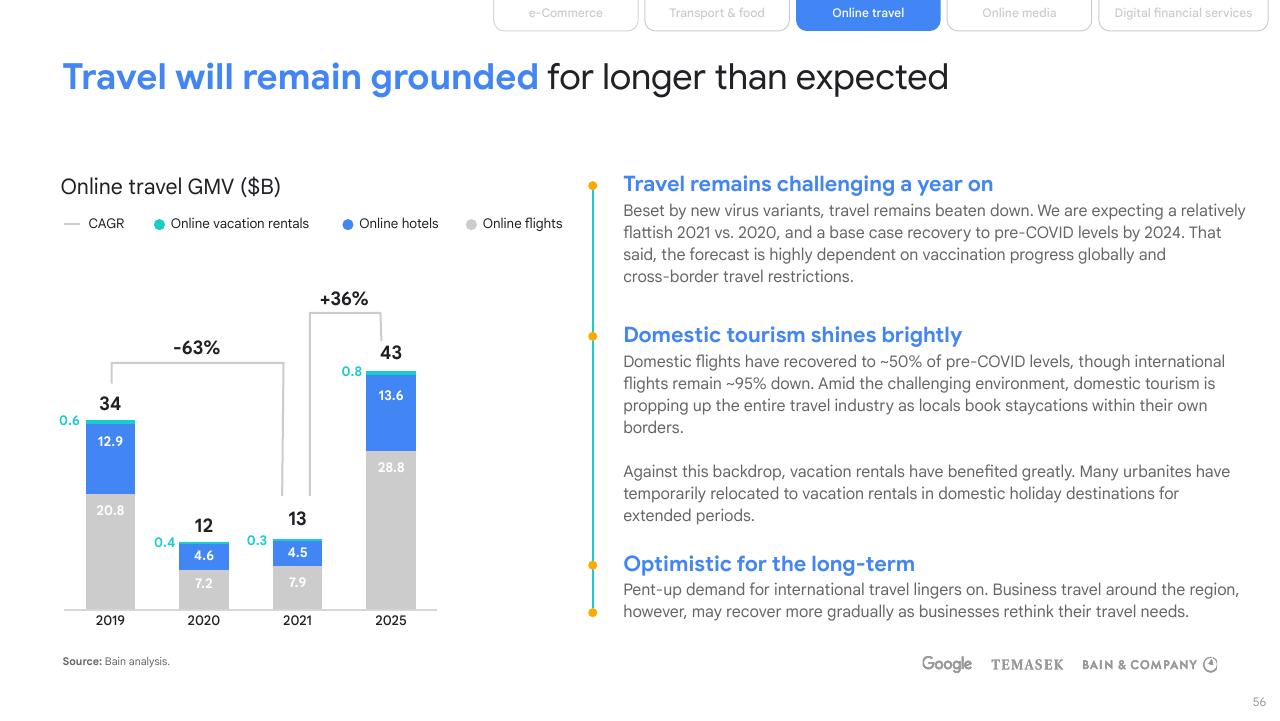 Chart slide 56 from E Conomy Sea 2021 Roaring 20s_ The Sea Digital Decade Bain