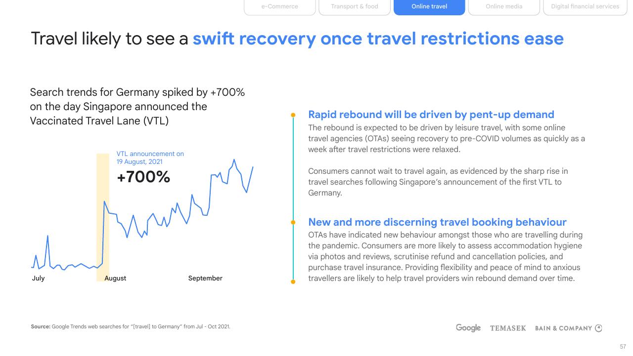 Chart slide 57 from E Conomy Sea 2021 Roaring 20s_ The Sea Digital Decade Bain