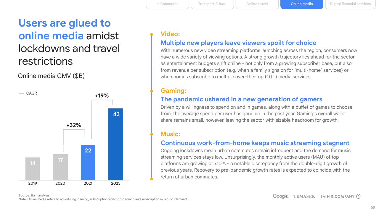 Chart slide 58 from E Conomy Sea 2021 Roaring 20s_ The Sea Digital Decade Bain