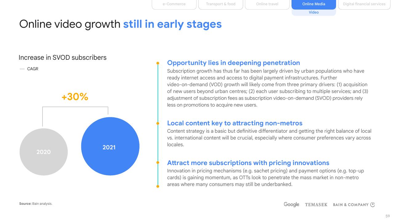 Text slide 59 from E Conomy Sea 2021 Roaring 20s_ The Sea Digital Decade Bain
