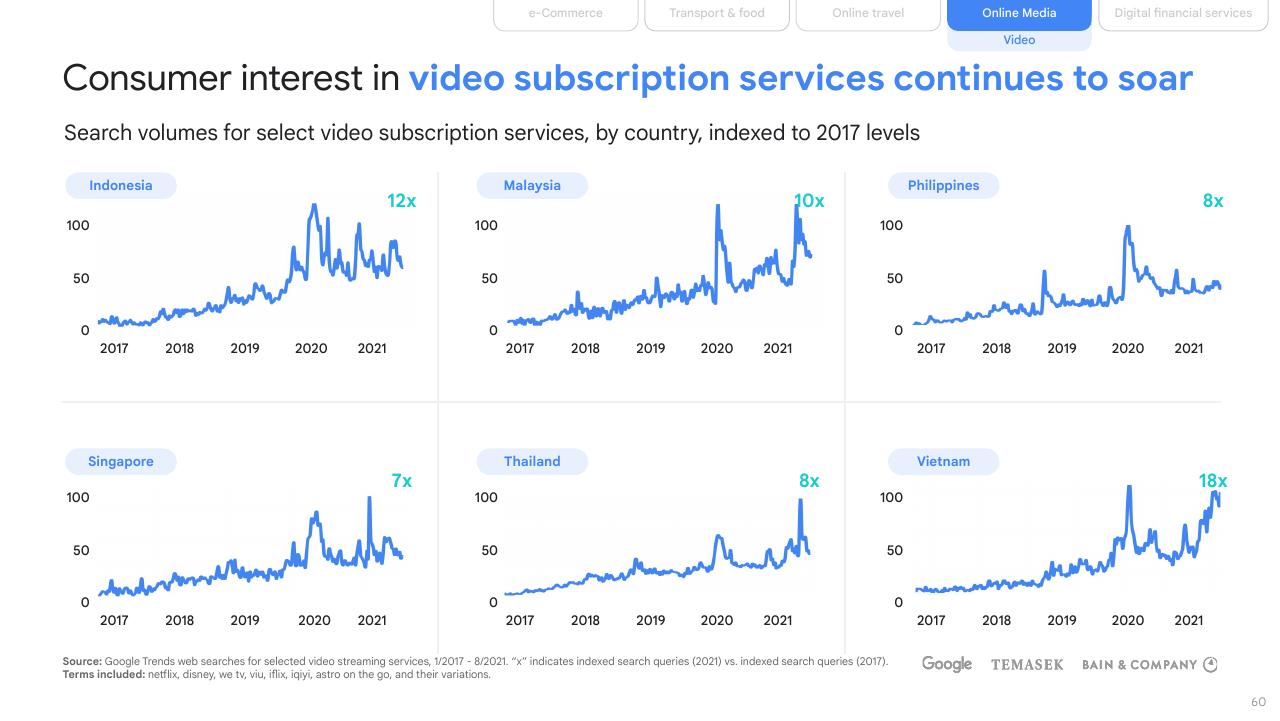 Dashboard slide 60 from E Conomy Sea 2021 Roaring 20s_ The Sea Digital Decade Bain