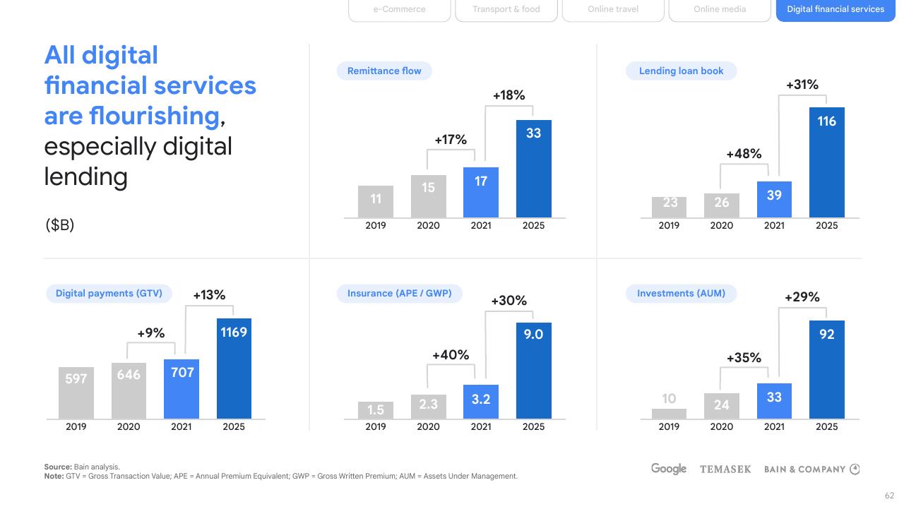 Dashboard slide 62 from E Conomy Sea 2021 Roaring 20s_ The Sea Digital Decade Bain