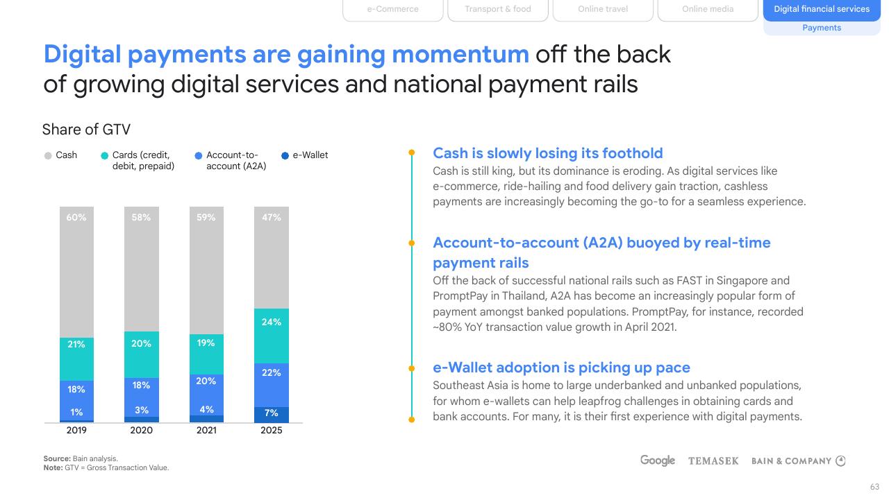 Chart slide 63 from E Conomy Sea 2021 Roaring 20s_ The Sea Digital Decade Bain