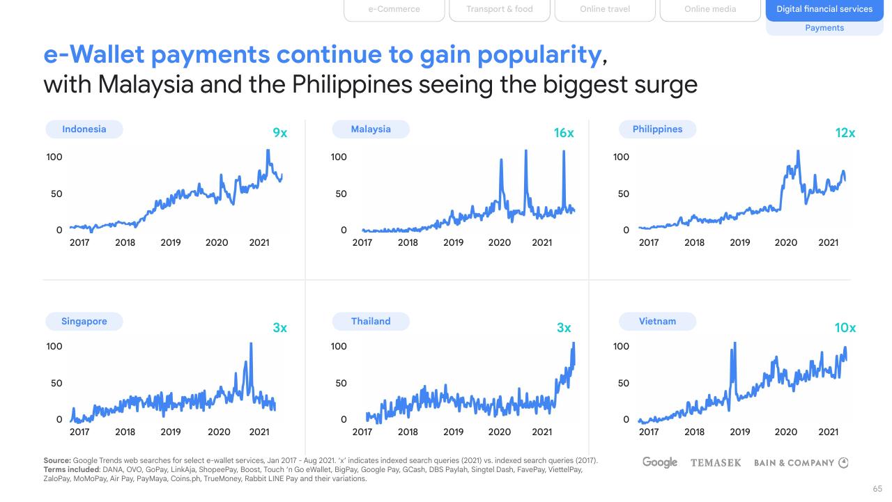 Dashboard slide 65 from E Conomy Sea 2021 Roaring 20s_ The Sea Digital Decade Bain