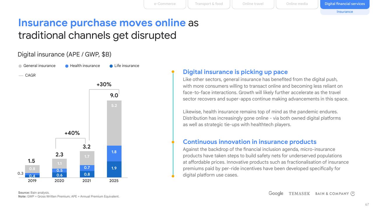 Chart slide 67 from E Conomy Sea 2021 Roaring 20s_ The Sea Digital Decade Bain