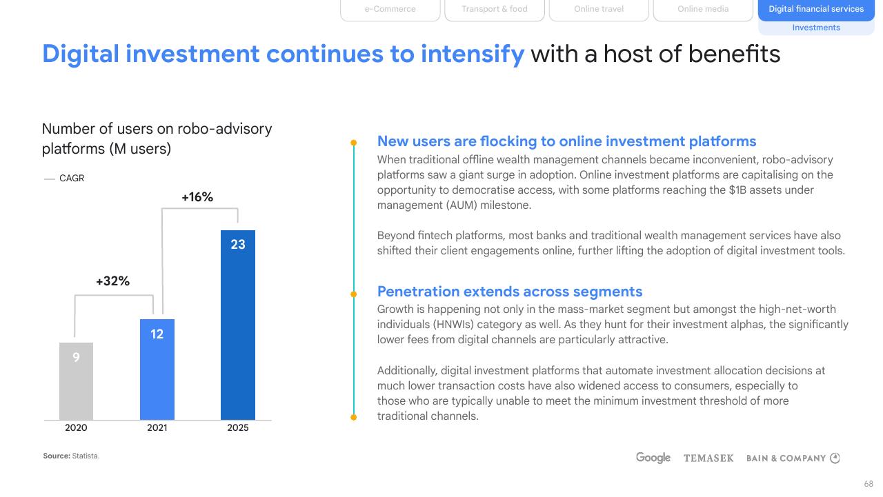 Chart slide 68 from E Conomy Sea 2021 Roaring 20s_ The Sea Digital Decade Bain