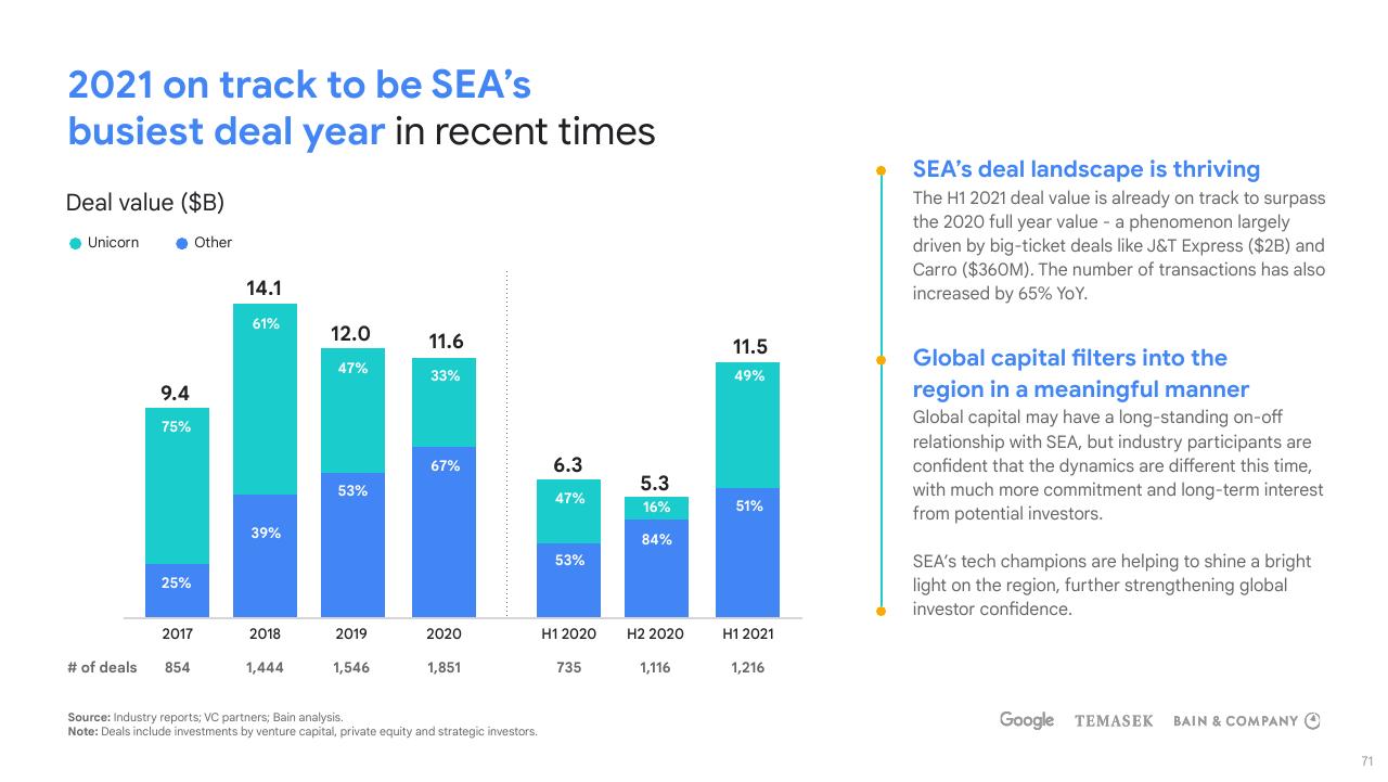 Chart slide 71 from E Conomy Sea 2021 Roaring 20s_ The Sea Digital Decade Bain