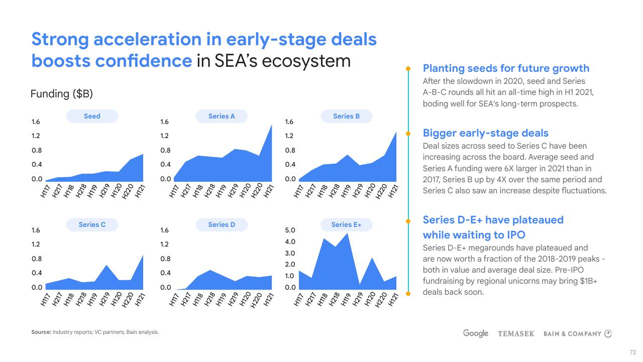 Dashboard slide 72 from E Conomy Sea 2021 Roaring 20s_ The Sea Digital Decade Bain