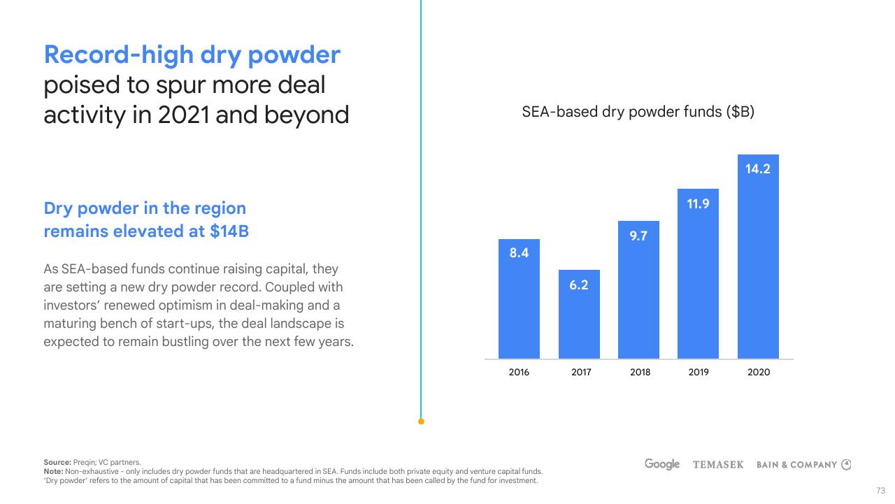Chart slide 73 from E Conomy Sea 2021 Roaring 20s_ The Sea Digital Decade Bain