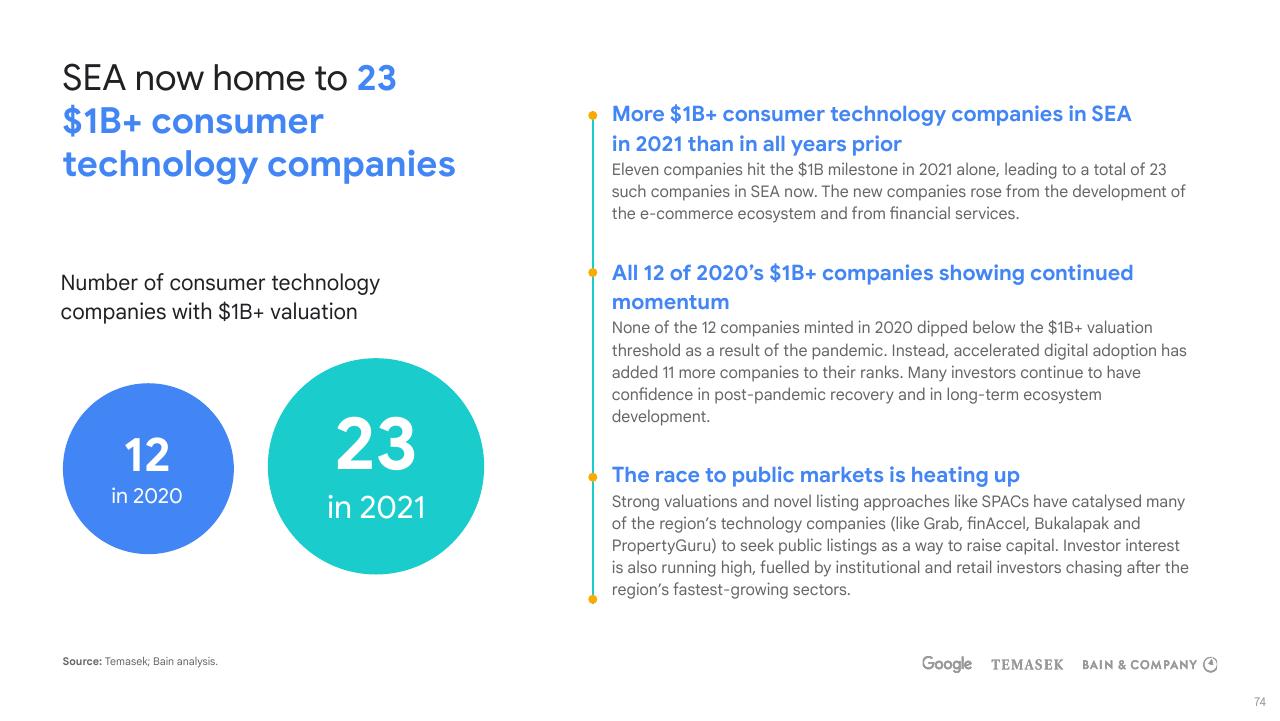 Dashboard slide 74 from E Conomy Sea 2021 Roaring 20s_ The Sea Digital Decade Bain