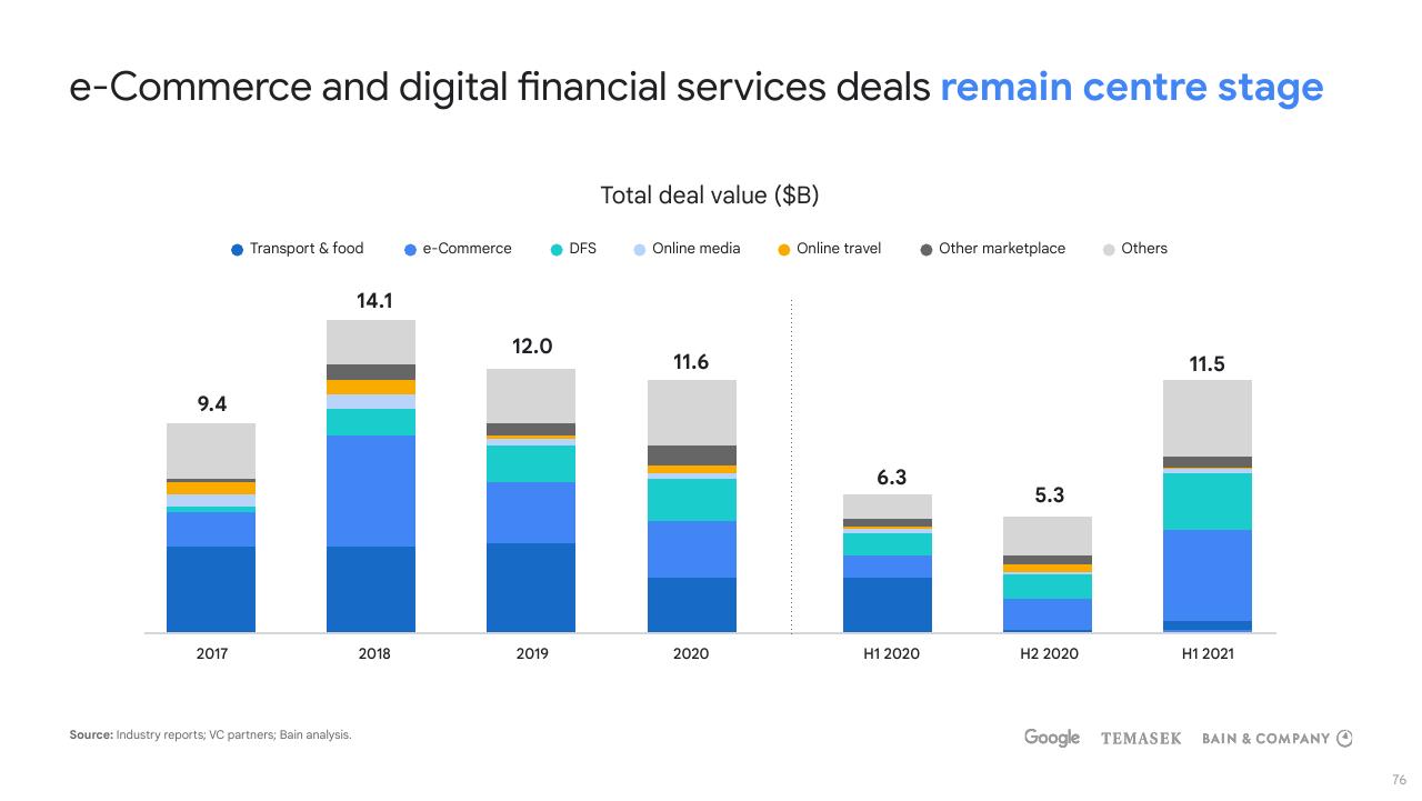 Chart slide 76 from E Conomy Sea 2021 Roaring 20s_ The Sea Digital Decade Bain