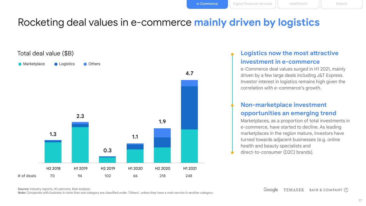 Chart slide 77 from E Conomy Sea 2021 Roaring 20s_ The Sea Digital Decade Bain