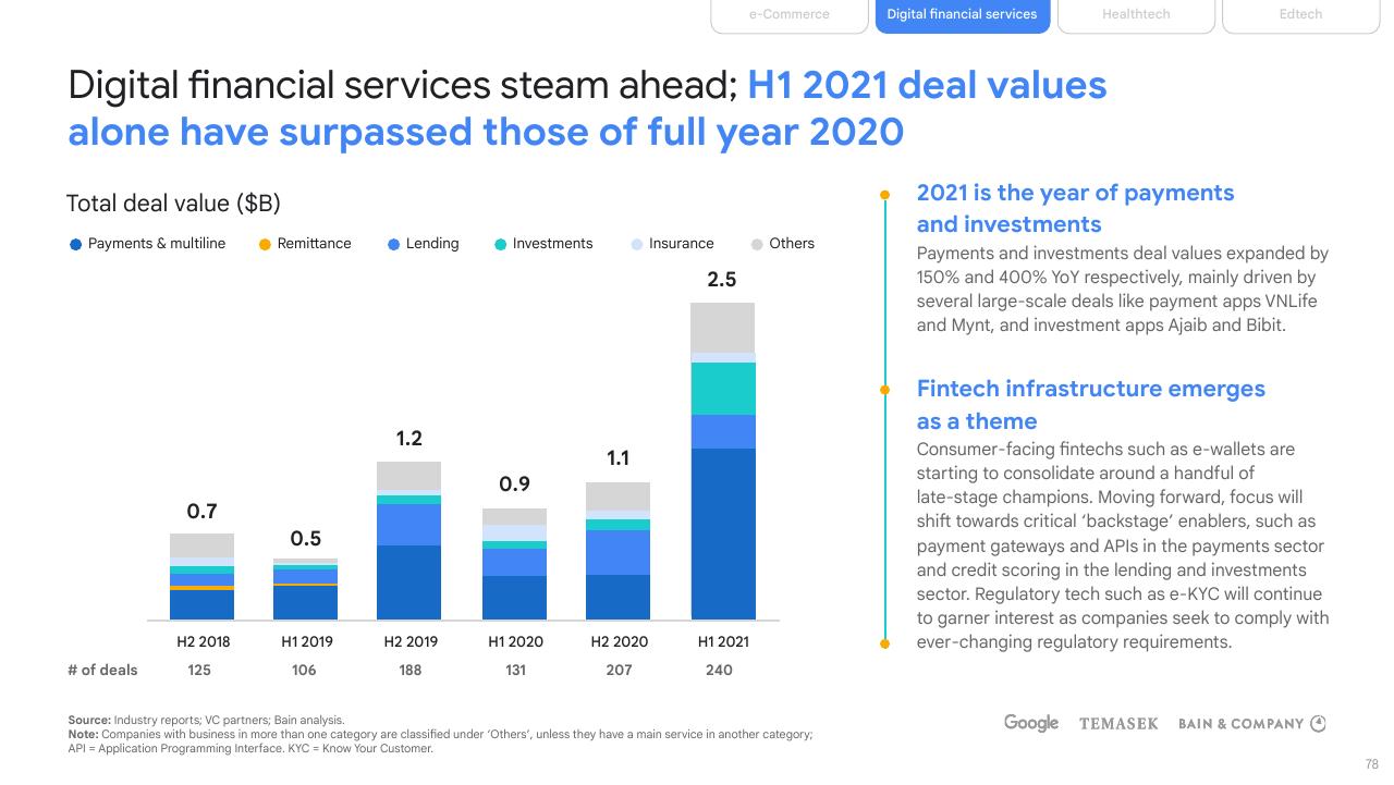 Chart slide 78 from E Conomy Sea 2021 Roaring 20s_ The Sea Digital Decade Bain