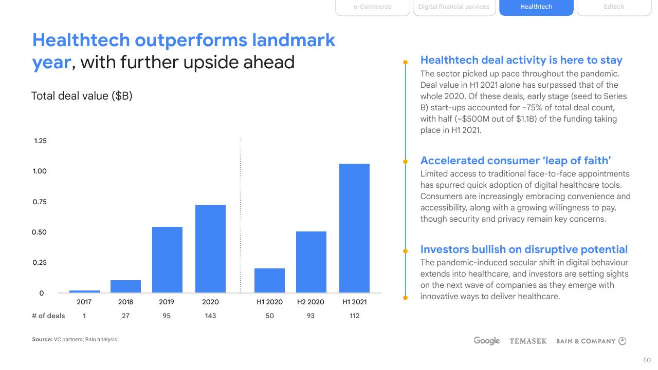 Chart slide 80 from E Conomy Sea 2021 Roaring 20s_ The Sea Digital Decade Bain