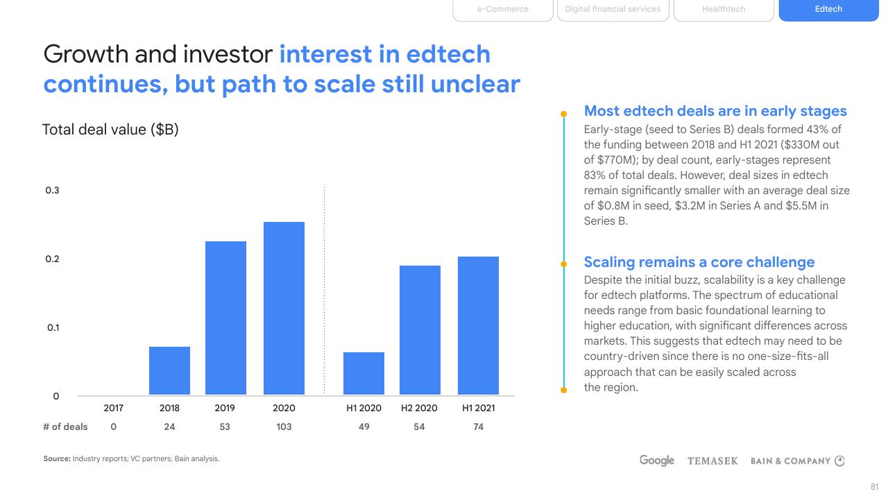 Chart slide 81 from E Conomy Sea 2021 Roaring 20s_ The Sea Digital Decade Bain
