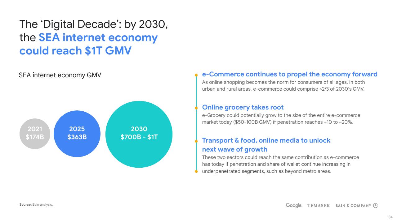 Timeline slide 84 from E Conomy Sea 2021 Roaring 20s_ The Sea Digital Decade Bain