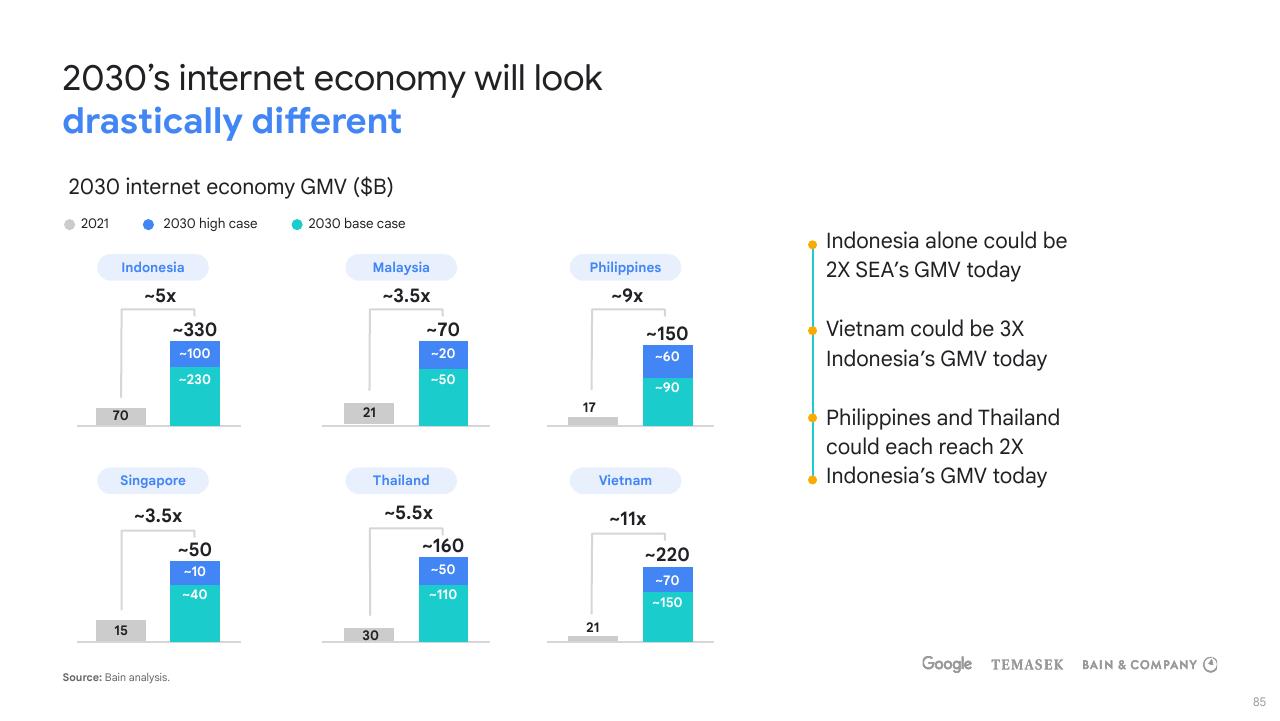 Chart slide 85 from E Conomy Sea 2021 Roaring 20s_ The Sea Digital Decade Bain