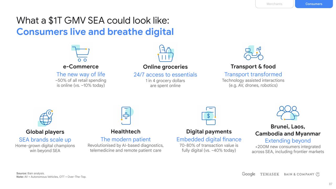 Dashboard slide 87 from E Conomy Sea 2021 Roaring 20s_ The Sea Digital Decade Bain
