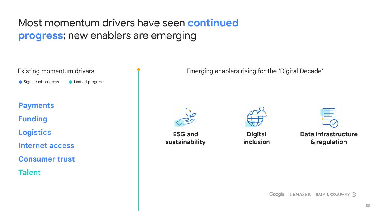 Comparison slide 88 from E Conomy Sea 2021 Roaring 20s_ The Sea Digital Decade Bain