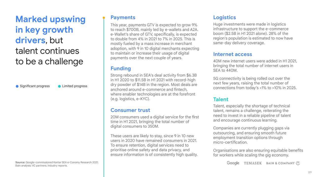 Text slide 89 from E Conomy Sea 2021 Roaring 20s_ The Sea Digital Decade Bain