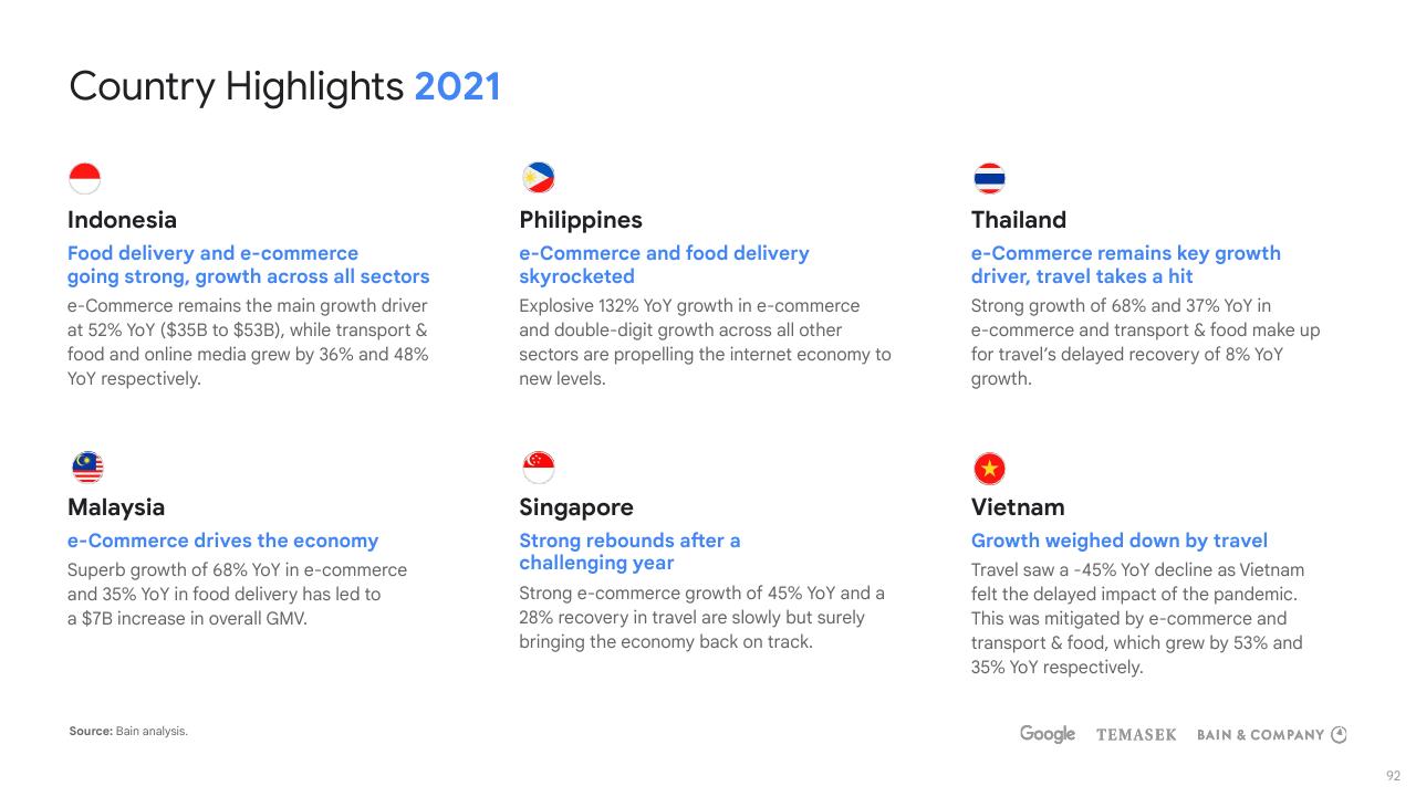 Dashboard slide 92 from E Conomy Sea 2021 Roaring 20s_ The Sea Digital Decade Bain