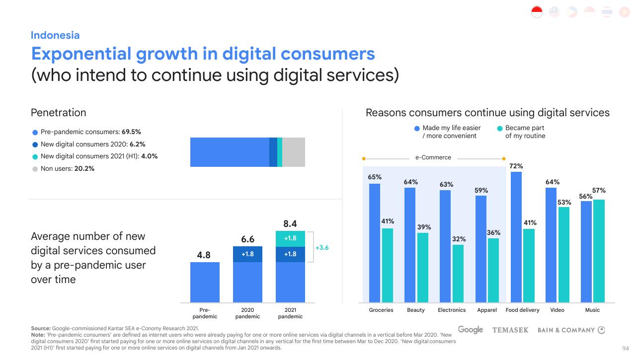 Chart slide 94 from E Conomy Sea 2021 Roaring 20s_ The Sea Digital Decade Bain
