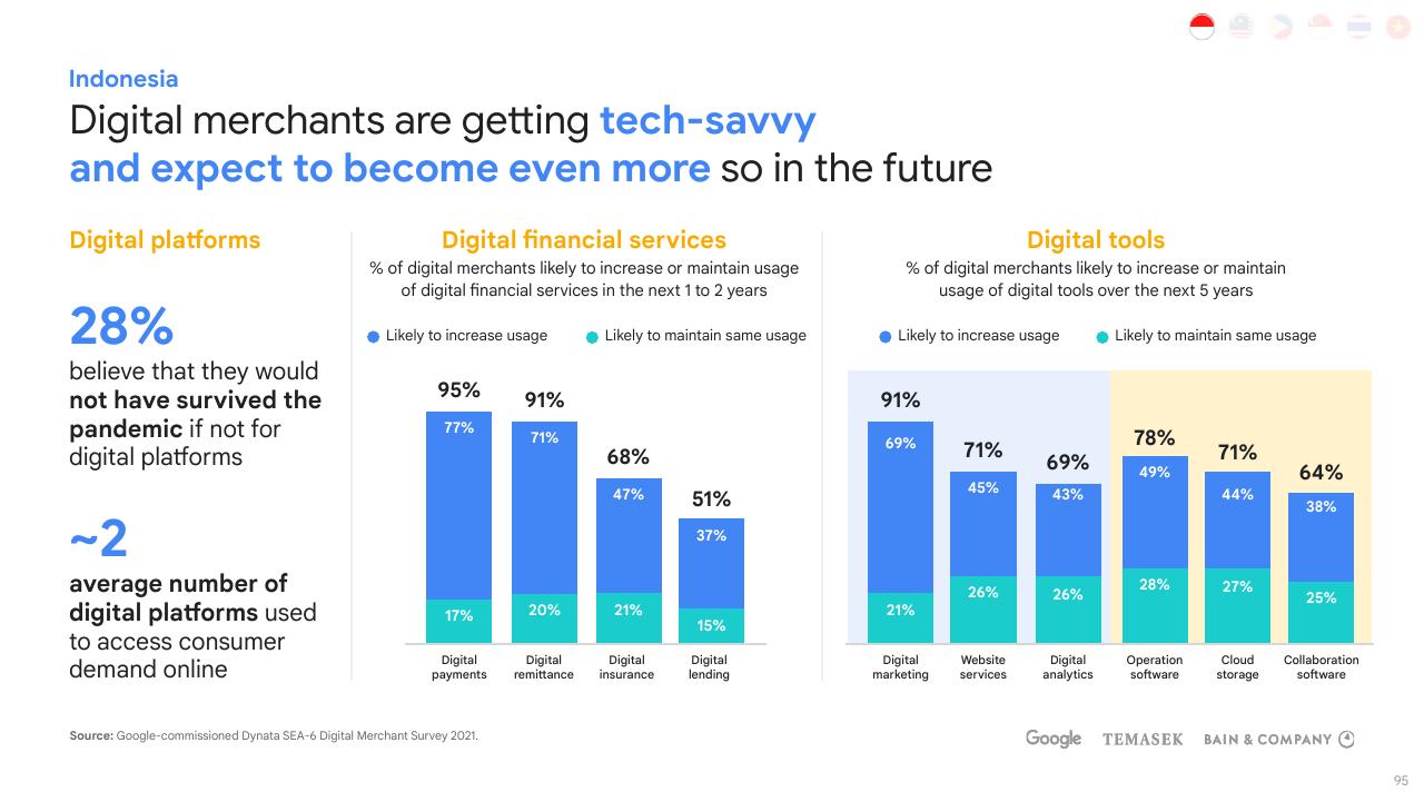 Chart slide 95 from E Conomy Sea 2021 Roaring 20s_ The Sea Digital Decade Bain