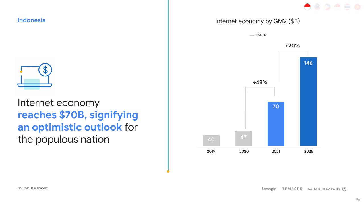 Chart slide 96 from E Conomy Sea 2021 Roaring 20s_ The Sea Digital Decade Bain