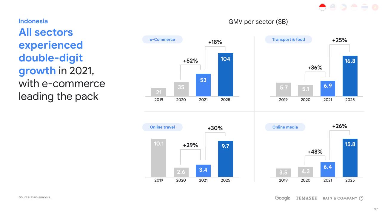 Dashboard slide 97 from E Conomy Sea 2021 Roaring 20s_ The Sea Digital Decade Bain