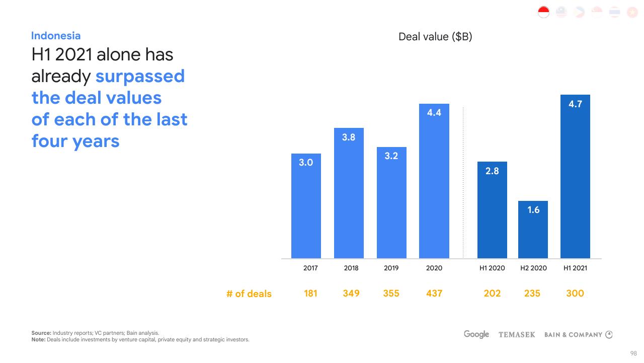 Chart slide 98 from E Conomy Sea 2021 Roaring 20s_ The Sea Digital Decade Bain