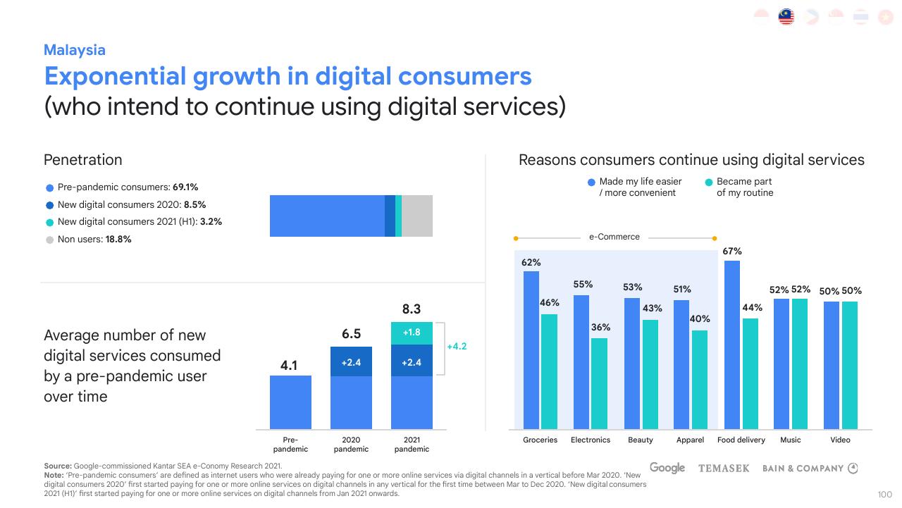 Chart slide 100 from E Conomy Sea 2021 Roaring 20s_ The Sea Digital Decade Bain