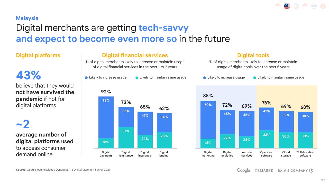 Chart slide 101 from E Conomy Sea 2021 Roaring 20s_ The Sea Digital Decade Bain